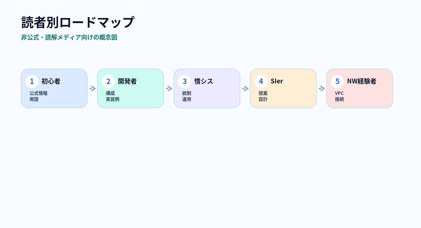 AWS Blogの読み方：初心者が追うべき記事・追わなくてよい記事 のアイキャッチ