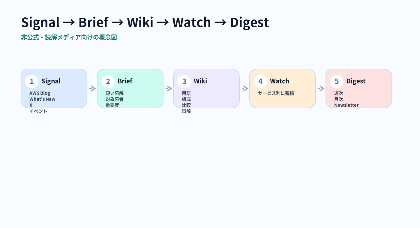SignalからDigestまでの流れ